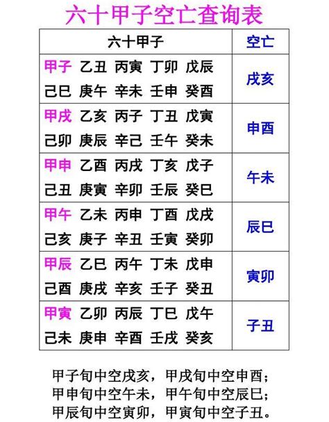 空亡表|空亡查询表图 六爻空亡查询表